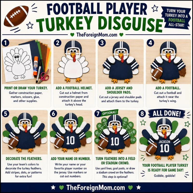 Football player turkey disguise step-by-step tutorial with helmet, jersey, football, and team-colored feathers.